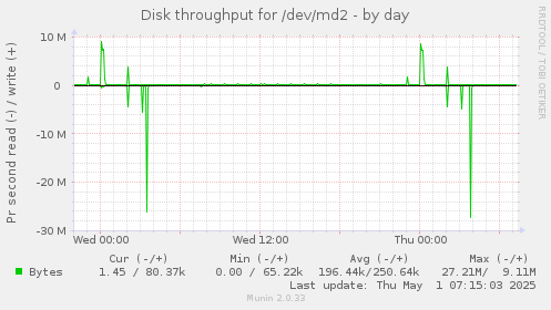 Disk throughput for /dev/md2