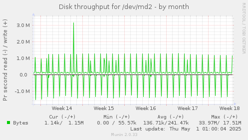 Disk throughput for /dev/md2