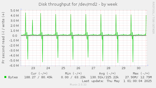 Disk throughput for /dev/md2