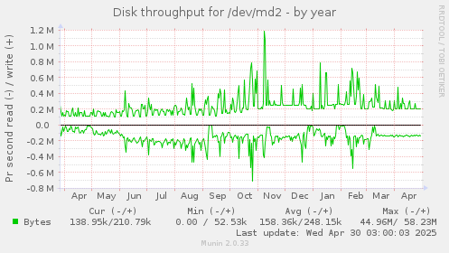 Disk throughput for /dev/md2