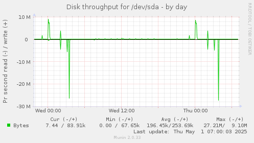 Disk throughput for /dev/sda