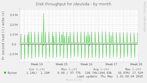 Disk throughput for /dev/sda