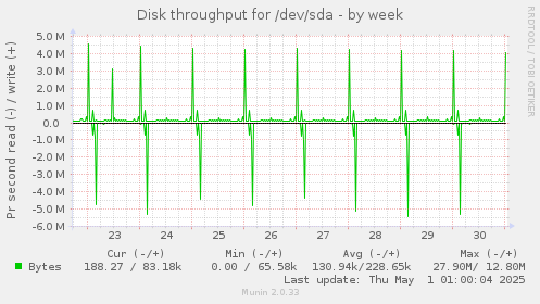 Disk throughput for /dev/sda