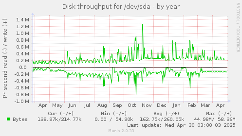 Disk throughput for /dev/sda