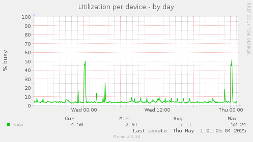 Utilization per device