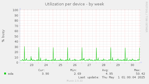 Utilization per device