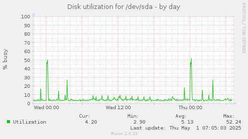 Disk utilization for /dev/sda