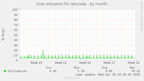 Disk utilization for /dev/sda