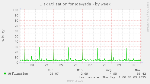 Disk utilization for /dev/sda