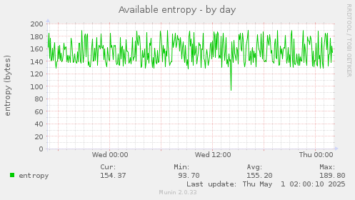 daily graph