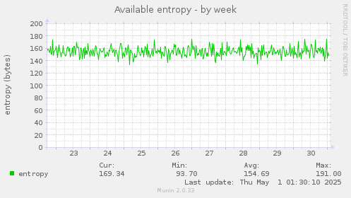 weekly graph