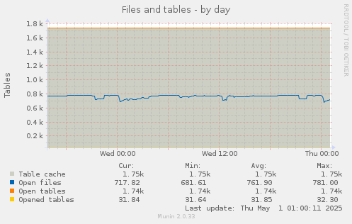 daily graph