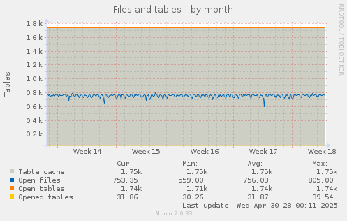 monthly graph