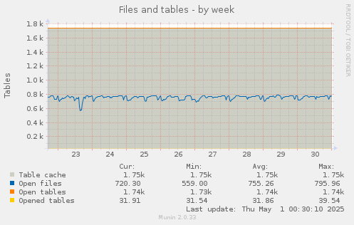 weekly graph