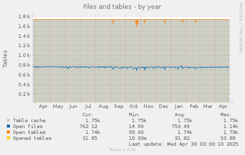 yearly graph