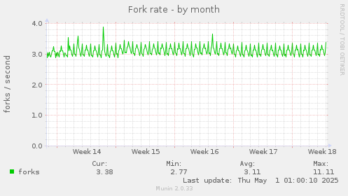 monthly graph