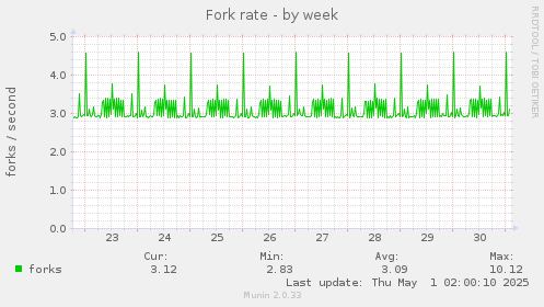 Fork rate