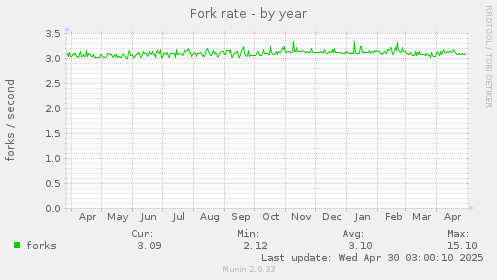 Fork rate