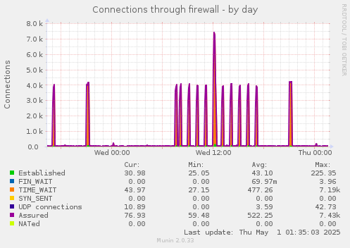 Connections through firewall