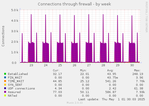 weekly graph