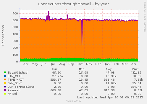 Connections through firewall