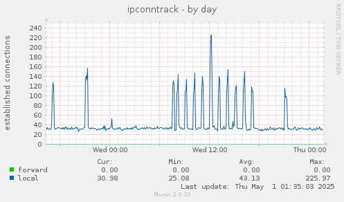 daily graph