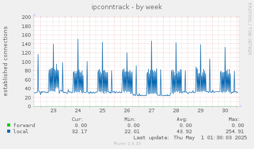 weekly graph