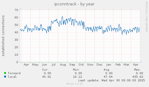 ipconntrack