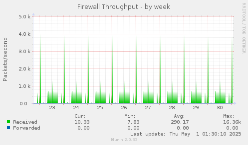 weekly graph