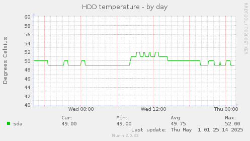 HDD temperature