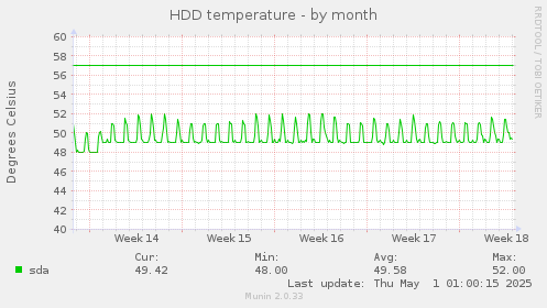 HDD temperature