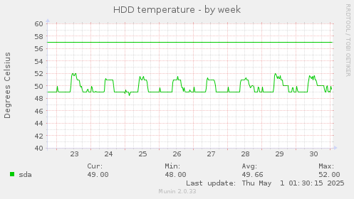 weekly graph