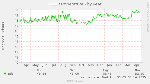 HDD temperature