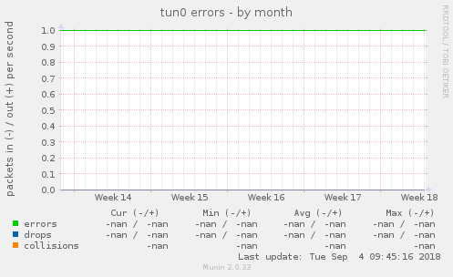 tun0 errors