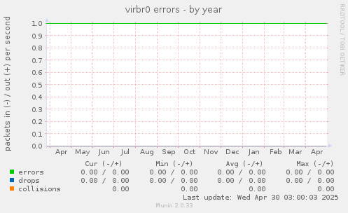 virbr0 errors