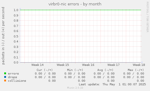 virbr0-nic errors