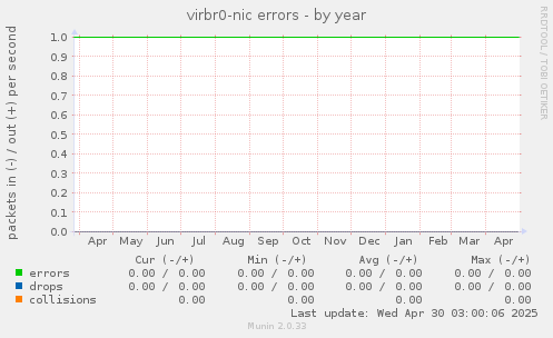 virbr0-nic errors