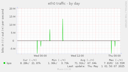 eth0 traffic