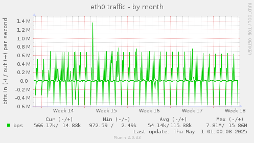 monthly graph