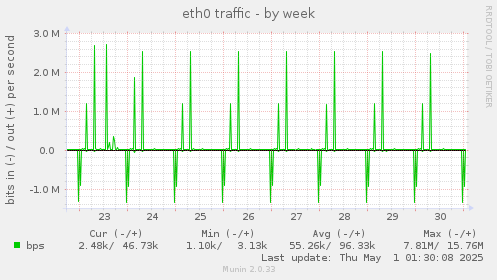 weekly graph