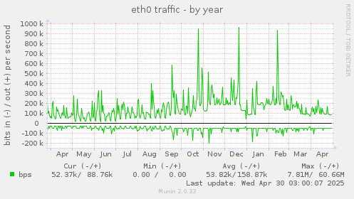 eth0 traffic