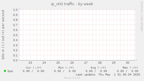 ip_vti0 traffic