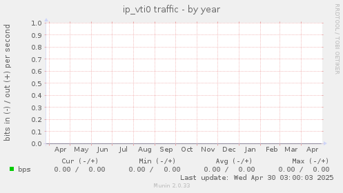 ip_vti0 traffic