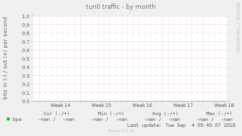 tun0 traffic