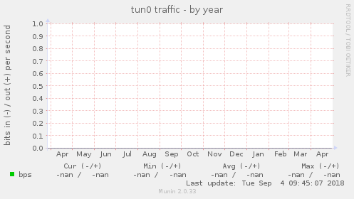 tun0 traffic