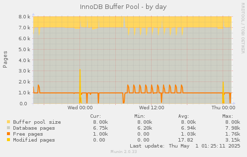 InnoDB Buffer Pool