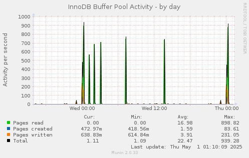 InnoDB Buffer Pool Activity