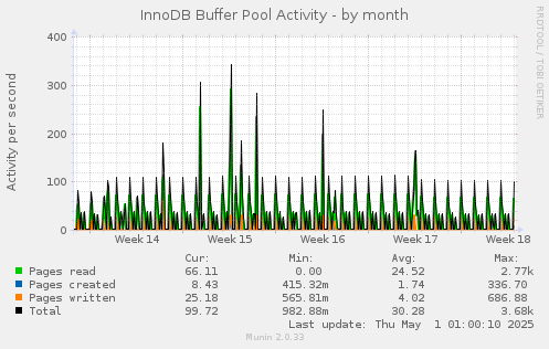 InnoDB Buffer Pool Activity