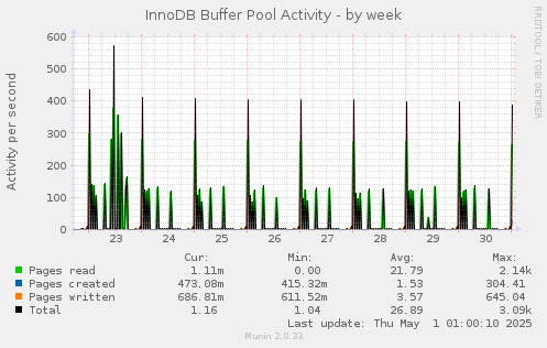 weekly graph