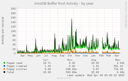 InnoDB Buffer Pool Activity